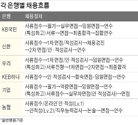 [금융 NCS 공부합시다] 은행권 취업… '금융NCS 1종 시험'으로 대비를 