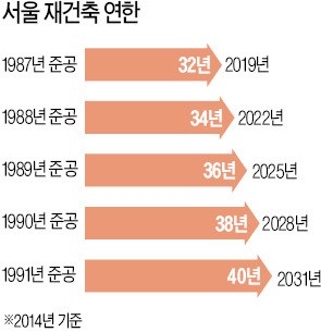 [맞짱 토론] 재건축 허용 연한 연장해야 하나