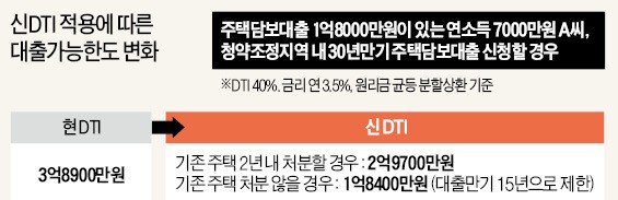 지금 은행에 대출 신청해도 신DTI 적용될 수도