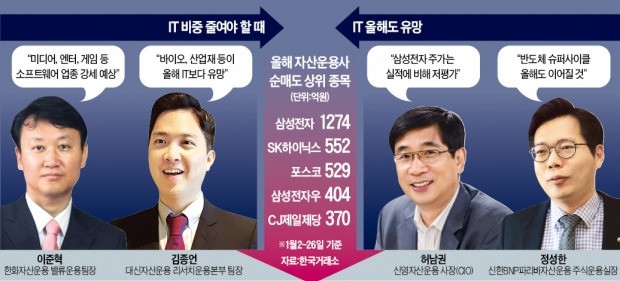 "IT주 아직 싸다" vs "미디어·게임주 갈아탈 때"… 펀드매니저들의 '엇갈린 전망'