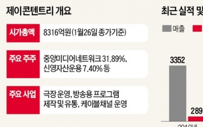  넷플릭스 타고 드라마 해외 진출… 제이콘텐트리, '시총 1조' 넘본다