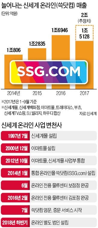 신세계 온라인몰 쓱, 쑥 키운다