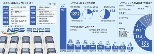 국민연금 '9인의 공룡 위원회'… 상장사 270여곳 핵심 안건 좌지우지