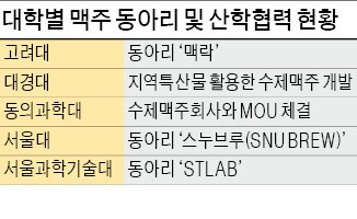 산학협력으로 수제맥주 '블루오션' 이끈다