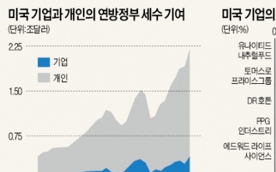 감세 한달만에 설비투자·M&A 확대… "미국 기업들이 포효하고 있다"