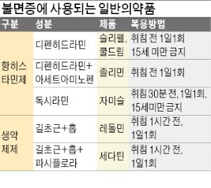 [전예진 기자의 토요약국 ] 수면유도제 1주일 이상 복용 땐 내성 위험