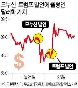 트럼프 "강달러 원한다"… 므누신 발언 하루만에 뒤집자 시장 '요동'