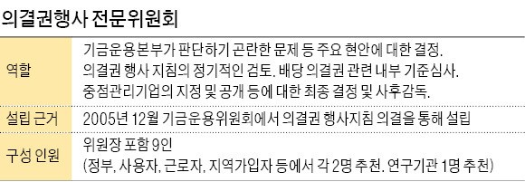 외환위기가 낳은 국민연금 의결권 전문위원회