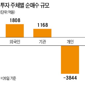 코스피, 또 사상 최고치 뚫었다