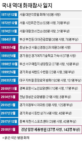 스프링클러 설치 의무 없는 중소 병원, 화재에 유독 취약