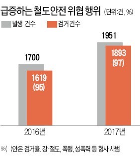 작년 '철도 안전 위협' 법 위반사범 17% 증가