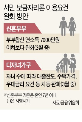 연소득 7000만원 넘는 신혼부부도 보금자리론 받는다