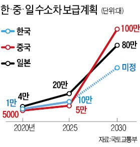 '대기업 특혜설'에 인프라 진척없는 수소차 충전소 달랑 11개… 그나마 5개는 연구용