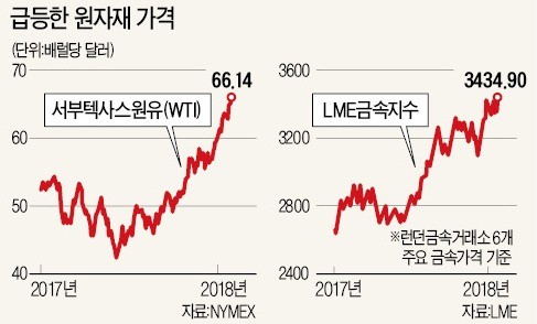 북해산 브렌트유 3년 만에 최고… 구리·니켈 등 금속 가격도 급등