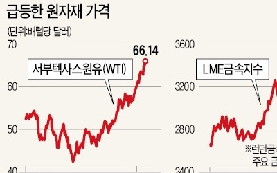 북해산 브렌트유 3년 만에 최고… 구리·니켈 등 금속 가격도 급등