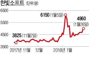 바이오·가상화폐 사업에 뛰어드는 코스닥 상장사들