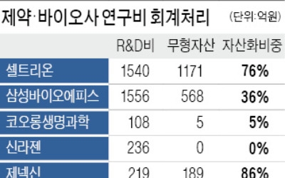 제약·바이오기업 연구개발비 논란에… 금감원, 회계처리 적정성 점검