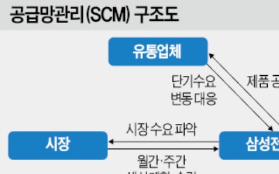 삼성전자 '1일 SCM 혁명'… 제조업체 중 세계 유일