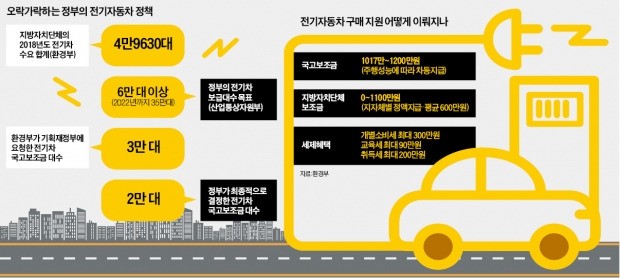 "전기차 사겠다" 5만대… 정부는 "2만대만 보조금"