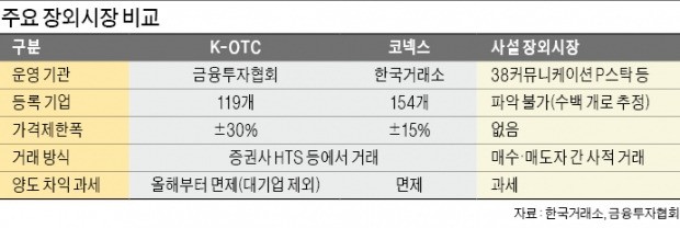 K-OTC도 양도세 면제하지만… 장외주 거래, 여전히 사설시장 중심