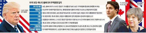 한국 세탁기 관세폭탄 안긴 ITC, 캐나다 항공사엔 "덤핑 무혐의"