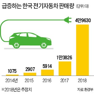 "전기차 사겠다" 5만대… 정부는 "2만대만 보조금"