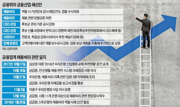 'CEO 해임' 표현 첫 명시… 금융당국과 마찰 빚은 은행들 바짝 긴장