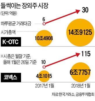 "예비 코스닥주 잡자"… 장외주식에 '뭉칫돈'