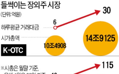 "예비 코스닥주 잡자"… 장외주식에 '뭉칫돈'