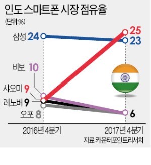  [모바일] 세계 2위 인도 스마트폰 시장이 뜨겁다… 삼성·샤오미, 엎치락뒤치락 선두 경쟁