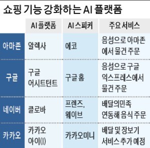 [Smart&Mobile] 불붙은 AI 스피커 경쟁… 본 게임은 '음성 쇼핑'