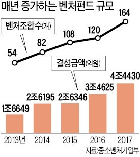 벤처펀드 지난해 첫 4조 돌파