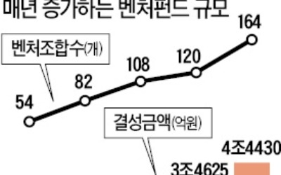 벤처펀드 지난해 첫 4조 돌파