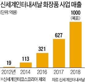 신세계 '비디비치 효과'… 화장품 사업 첫 흑자