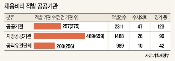 인사위 다시 열어 탈락자 뽑고… 서류합격 늘려 특정인에 면접 최고점