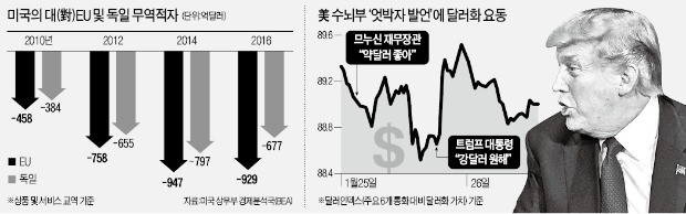 이번엔 유럽에 칼끝 겨눈 트럼프… "EU, 불공정 교역으로 큰 손해 볼 것"