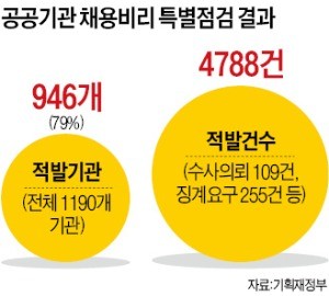 채용비리 연루 공공기관장 8명 즉시 해임