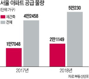 재건축 '옥죄기'… 내년부터 '공급가뭄' 우려