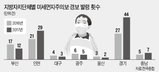 부산·대구 '미세먼지 감축' 총력전