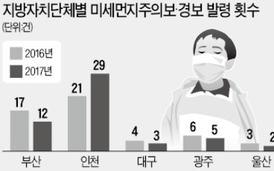 부산·대구 '미세먼지 감축' 총력전