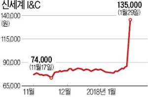 "신세계·이마트 온라인 사업부 신설 수혜"… 신세계I&C, 모처럼 기지개