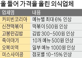 "인건비·임대료·재료비 감당 못해" 커피·떡볶이·김밥… 줄줄이 인상