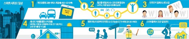 세종·부산 5년 내 '삶을 확 바꾸는' 스마트시티 된다