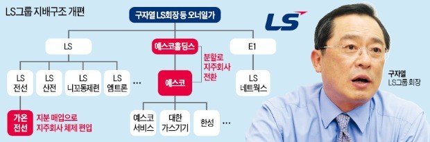 LS, 지배구조 개편 '가속'… 가온전선 지주사 편입