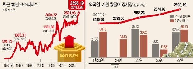 다시 뛰는 대형주… '반도체 건재' 확인하자 투자심리 급속 개선