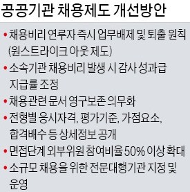 채용비리 연루자 '원스트라이크 아웃'… 업무 배제·면직