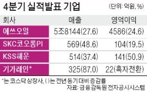 에쓰오일, 영업익 24.6% 증가… GS건설은 94.9% 늘어