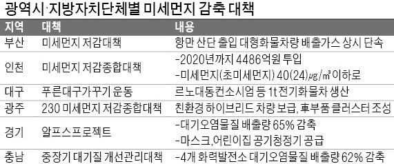 부산·대구 '미세먼지 감축' 총력전