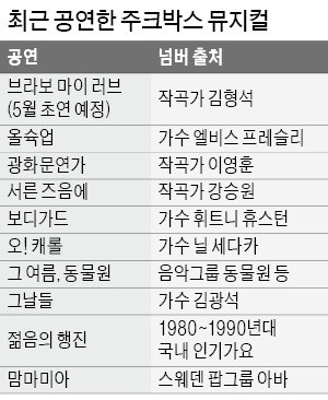 다음달 11일까지 홍익대대학로아트센터 대극장에서 공연하는 뮤지컬 ‘올슉업’. 