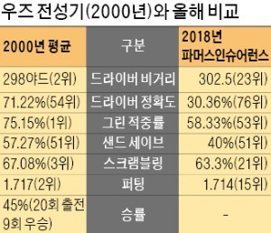 쇼트게임 '발톱' 드러낸 호랑이… 우즈 '황제 부활' 희망 쐈다